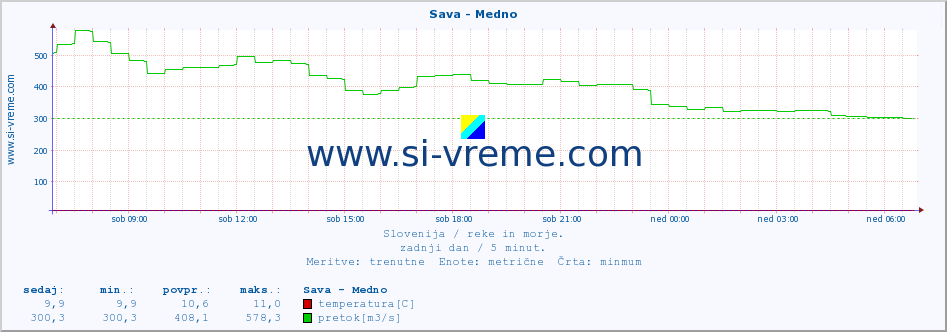 POVPREČJE :: Sava - Medno :: temperatura | pretok | višina :: zadnji dan / 5 minut.