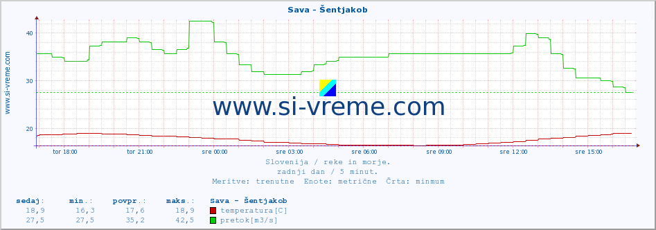 POVPREČJE :: Sava - Šentjakob :: temperatura | pretok | višina :: zadnji dan / 5 minut.