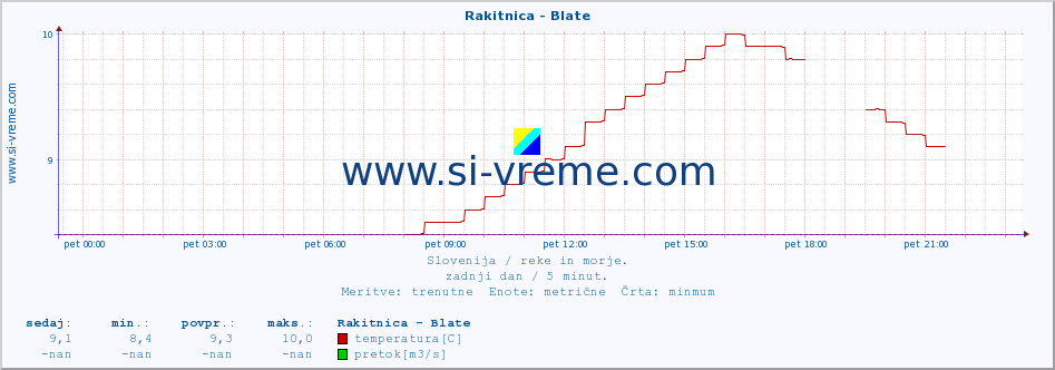 POVPREČJE :: Rakitnica - Blate :: temperatura | pretok | višina :: zadnji dan / 5 minut.