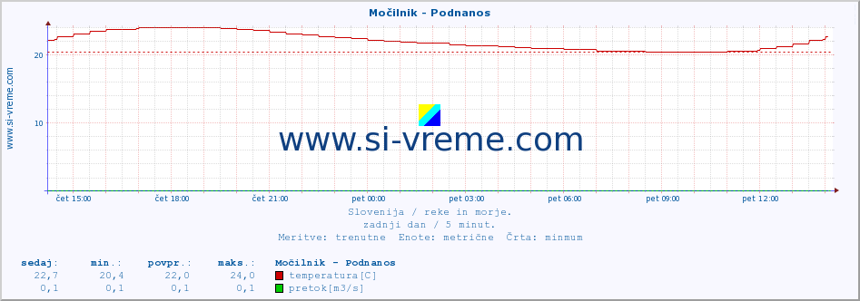 POVPREČJE :: Močilnik - Podnanos :: temperatura | pretok | višina :: zadnji dan / 5 minut.