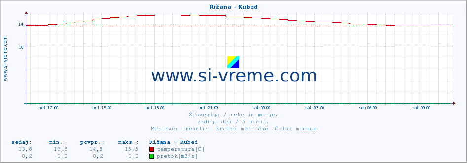 POVPREČJE :: Rižana - Kubed :: temperatura | pretok | višina :: zadnji dan / 5 minut.