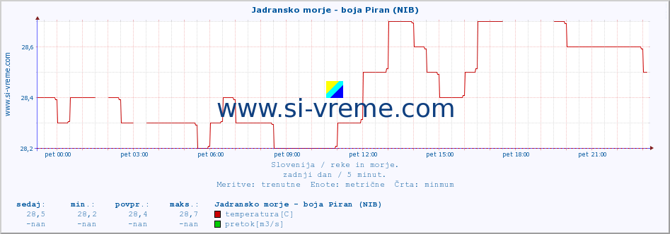 POVPREČJE :: Jadransko morje - boja Piran (NIB) :: temperatura | pretok | višina :: zadnji dan / 5 minut.