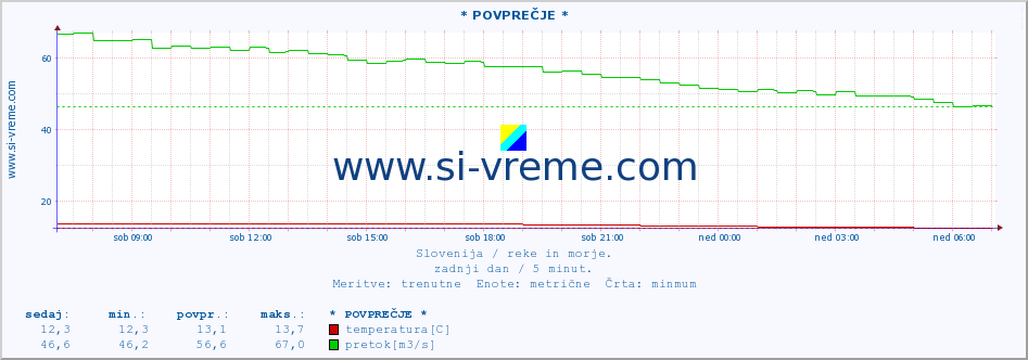 POVPREČJE :: * POVPREČJE * :: temperatura | pretok | višina :: zadnji dan / 5 minut.