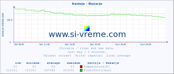  :: Savinja - Nazarje :: temperature | flow | height :: last day / 5 minutes.