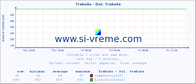  :: Trebuša - Dol. Trebuša :: temperature | flow | height :: last day / 5 minutes.