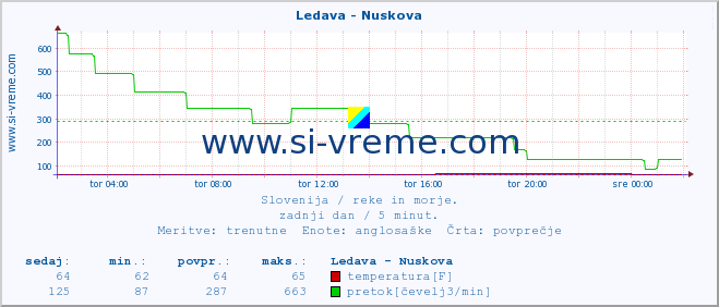 POVPREČJE :: Ledava - Nuskova :: temperatura | pretok | višina :: zadnji dan / 5 minut.