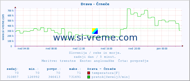 POVPREČJE :: Drava - Črneče :: temperatura | pretok | višina :: zadnji dan / 5 minut.