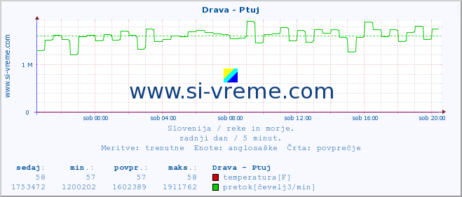 POVPREČJE :: Drava - Ptuj :: temperatura | pretok | višina :: zadnji dan / 5 minut.