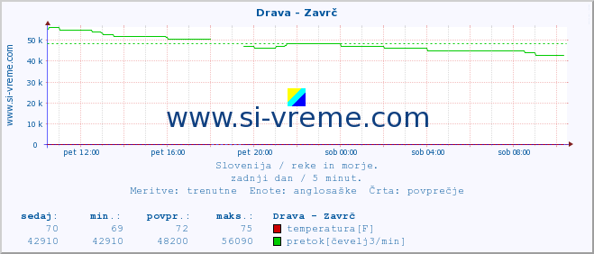 POVPREČJE :: Drava - Zavrč :: temperatura | pretok | višina :: zadnji dan / 5 minut.