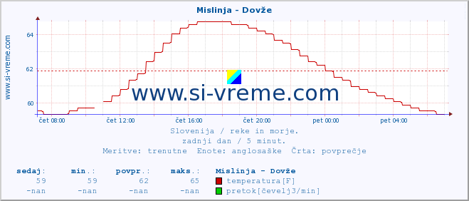 POVPREČJE :: Mislinja - Dovže :: temperatura | pretok | višina :: zadnji dan / 5 minut.