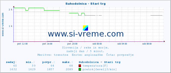 POVPREČJE :: Suhodolnica - Stari trg :: temperatura | pretok | višina :: zadnji dan / 5 minut.