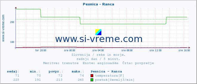 POVPREČJE :: Pesnica - Ranca :: temperatura | pretok | višina :: zadnji dan / 5 minut.