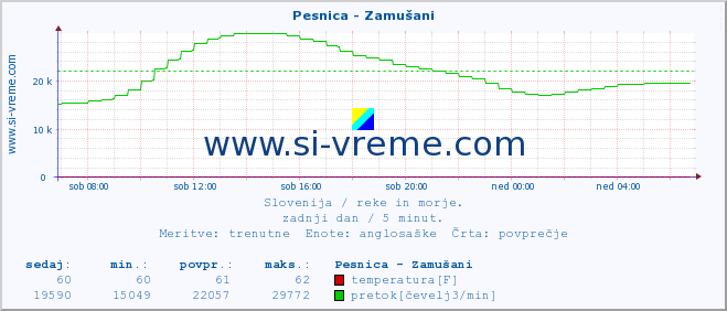 POVPREČJE :: Pesnica - Zamušani :: temperatura | pretok | višina :: zadnji dan / 5 minut.