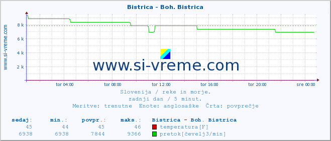 POVPREČJE :: Bistrica - Boh. Bistrica :: temperatura | pretok | višina :: zadnji dan / 5 minut.