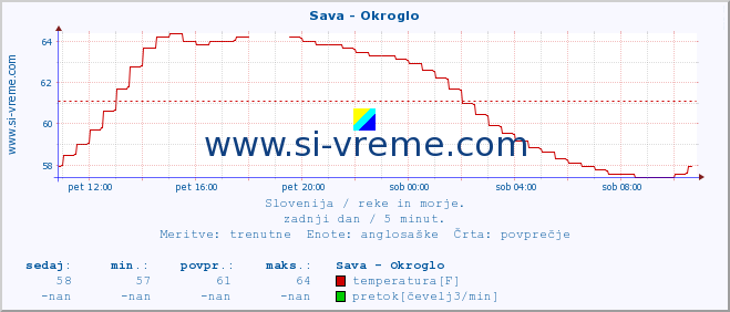 POVPREČJE :: Sava - Okroglo :: temperatura | pretok | višina :: zadnji dan / 5 minut.