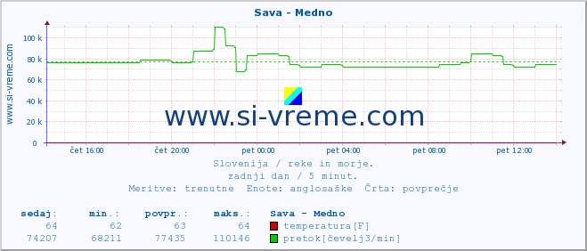 POVPREČJE :: Sava - Medno :: temperatura | pretok | višina :: zadnji dan / 5 minut.