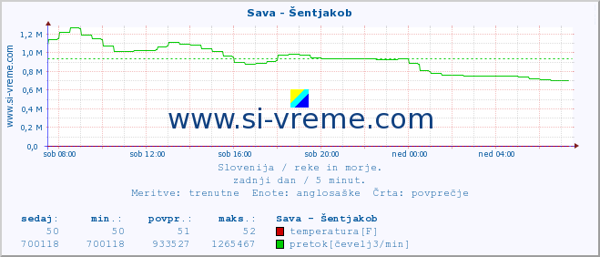 POVPREČJE :: Sava - Šentjakob :: temperatura | pretok | višina :: zadnji dan / 5 minut.