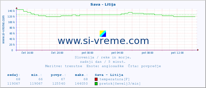 POVPREČJE :: Sava - Litija :: temperatura | pretok | višina :: zadnji dan / 5 minut.