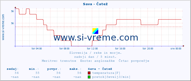 POVPREČJE :: Sava - Čatež :: temperatura | pretok | višina :: zadnji dan / 5 minut.