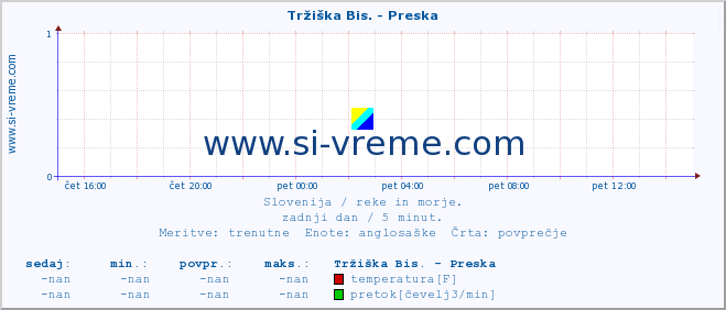 POVPREČJE :: Tržiška Bis. - Preska :: temperatura | pretok | višina :: zadnji dan / 5 minut.