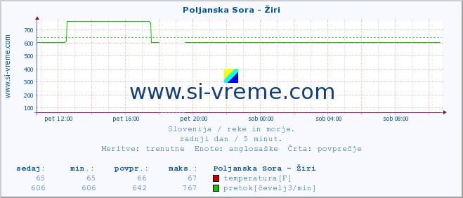 POVPREČJE :: Poljanska Sora - Žiri :: temperatura | pretok | višina :: zadnji dan / 5 minut.