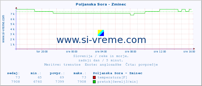 POVPREČJE :: Poljanska Sora - Zminec :: temperatura | pretok | višina :: zadnji dan / 5 minut.