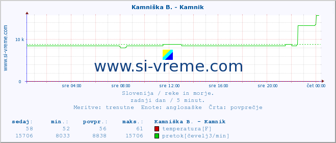 POVPREČJE :: Kamniška B. - Kamnik :: temperatura | pretok | višina :: zadnji dan / 5 minut.