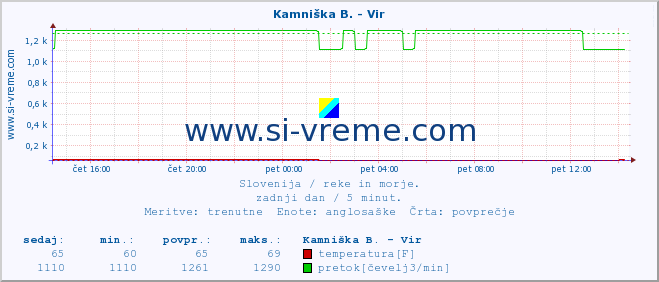 POVPREČJE :: Kamniška B. - Vir :: temperatura | pretok | višina :: zadnji dan / 5 minut.