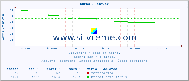 POVPREČJE :: Mirna - Jelovec :: temperatura | pretok | višina :: zadnji dan / 5 minut.