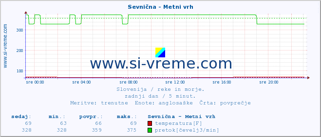 POVPREČJE :: Sevnična - Metni vrh :: temperatura | pretok | višina :: zadnji dan / 5 minut.