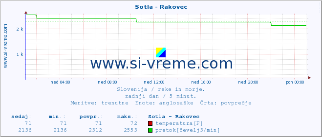 POVPREČJE :: Sotla - Rakovec :: temperatura | pretok | višina :: zadnji dan / 5 minut.