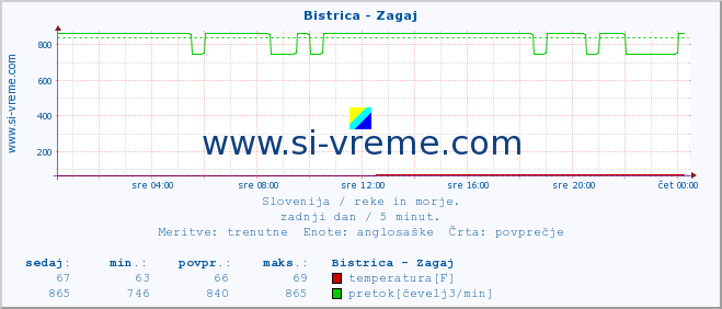 POVPREČJE :: Bistrica - Zagaj :: temperatura | pretok | višina :: zadnji dan / 5 minut.