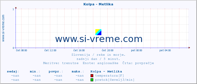 POVPREČJE :: Kolpa - Metlika :: temperatura | pretok | višina :: zadnji dan / 5 minut.