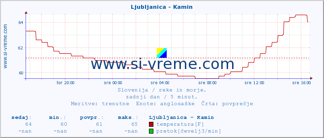 POVPREČJE :: Ljubljanica - Kamin :: temperatura | pretok | višina :: zadnji dan / 5 minut.