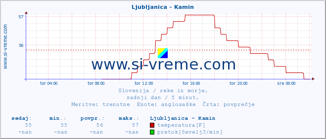 POVPREČJE :: Ljubljanica - Kamin :: temperatura | pretok | višina :: zadnji dan / 5 minut.