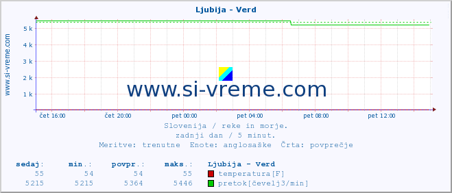 POVPREČJE :: Ljubija - Verd :: temperatura | pretok | višina :: zadnji dan / 5 minut.