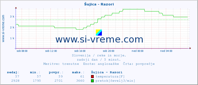 POVPREČJE :: Šujica - Razori :: temperatura | pretok | višina :: zadnji dan / 5 minut.