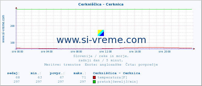 POVPREČJE :: Cerkniščica - Cerknica :: temperatura | pretok | višina :: zadnji dan / 5 minut.