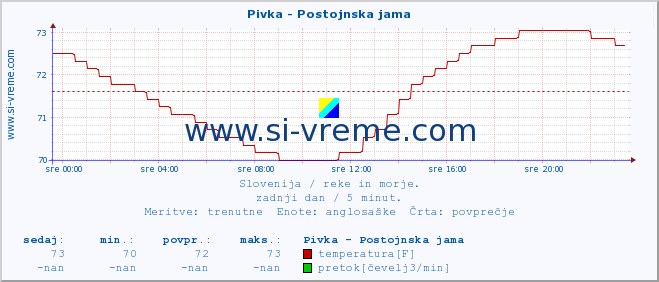 POVPREČJE :: Pivka - Postojnska jama :: temperatura | pretok | višina :: zadnji dan / 5 minut.