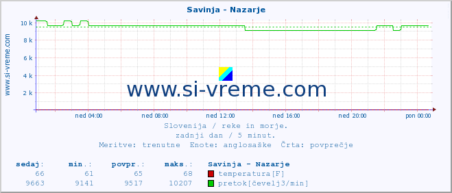 POVPREČJE :: Savinja - Nazarje :: temperatura | pretok | višina :: zadnji dan / 5 minut.