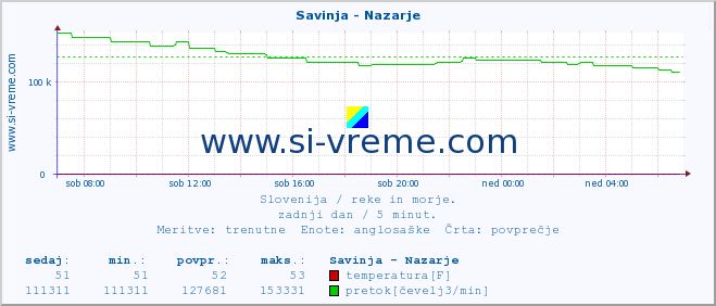 POVPREČJE :: Savinja - Nazarje :: temperatura | pretok | višina :: zadnji dan / 5 minut.