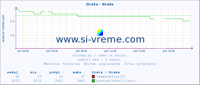 POVPREČJE :: Dreta - Kraše :: temperatura | pretok | višina :: zadnji dan / 5 minut.