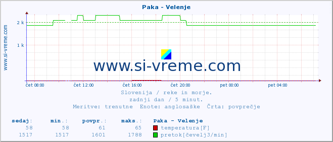 POVPREČJE :: Paka - Velenje :: temperatura | pretok | višina :: zadnji dan / 5 minut.