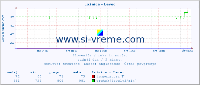 POVPREČJE :: Ložnica - Levec :: temperatura | pretok | višina :: zadnji dan / 5 minut.