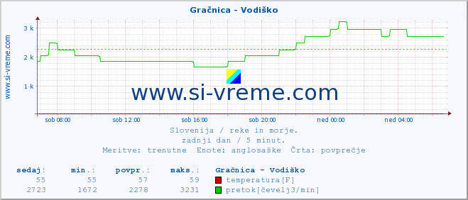 POVPREČJE :: Gračnica - Vodiško :: temperatura | pretok | višina :: zadnji dan / 5 minut.