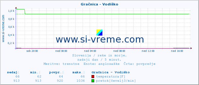 POVPREČJE :: Gračnica - Vodiško :: temperatura | pretok | višina :: zadnji dan / 5 minut.