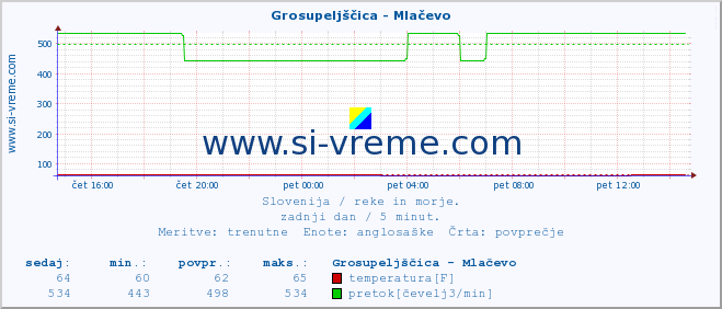 POVPREČJE :: Grosupeljščica - Mlačevo :: temperatura | pretok | višina :: zadnji dan / 5 minut.