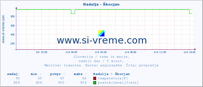 POVPREČJE :: Radulja - Škocjan :: temperatura | pretok | višina :: zadnji dan / 5 minut.