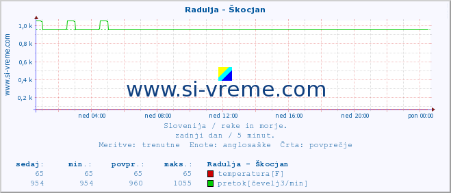 POVPREČJE :: Radulja - Škocjan :: temperatura | pretok | višina :: zadnji dan / 5 minut.