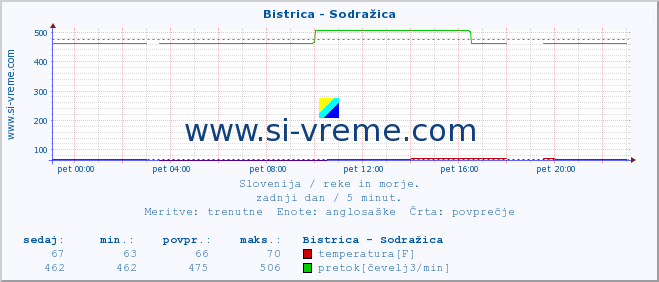 POVPREČJE :: Bistrica - Sodražica :: temperatura | pretok | višina :: zadnji dan / 5 minut.